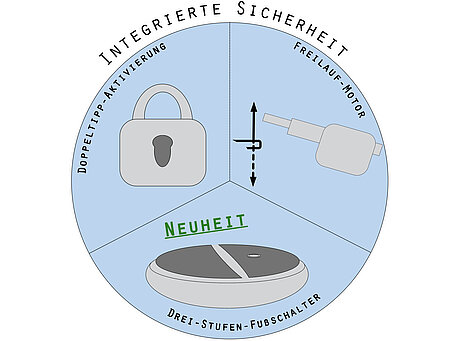 Integrierte Sicherheit mit Doppeltipp, Freilaufmotor und der Neuheit: Drei-Stufen-Fußschalter